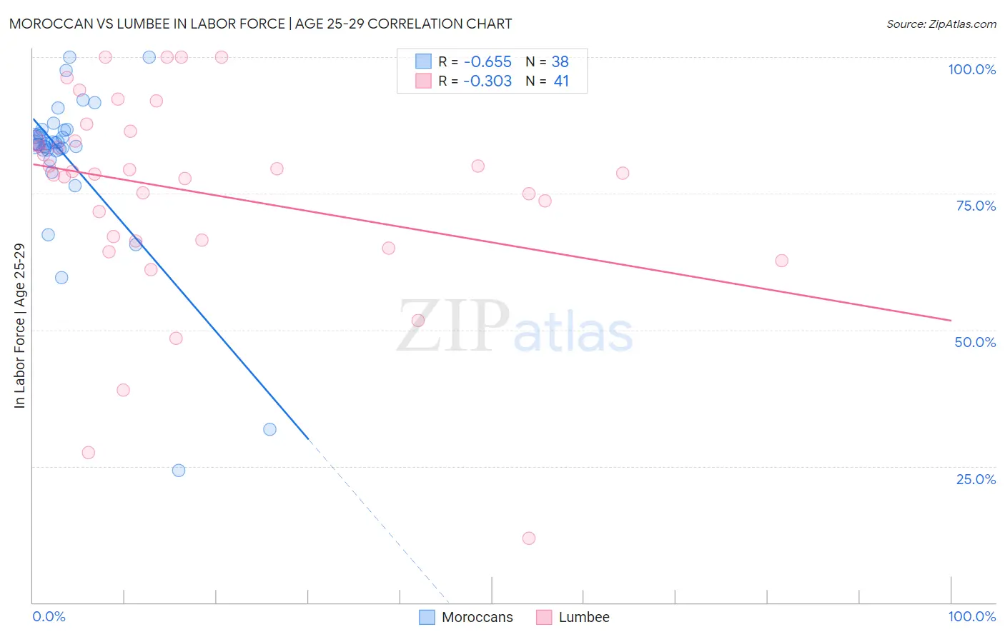 Moroccan vs Lumbee In Labor Force | Age 25-29