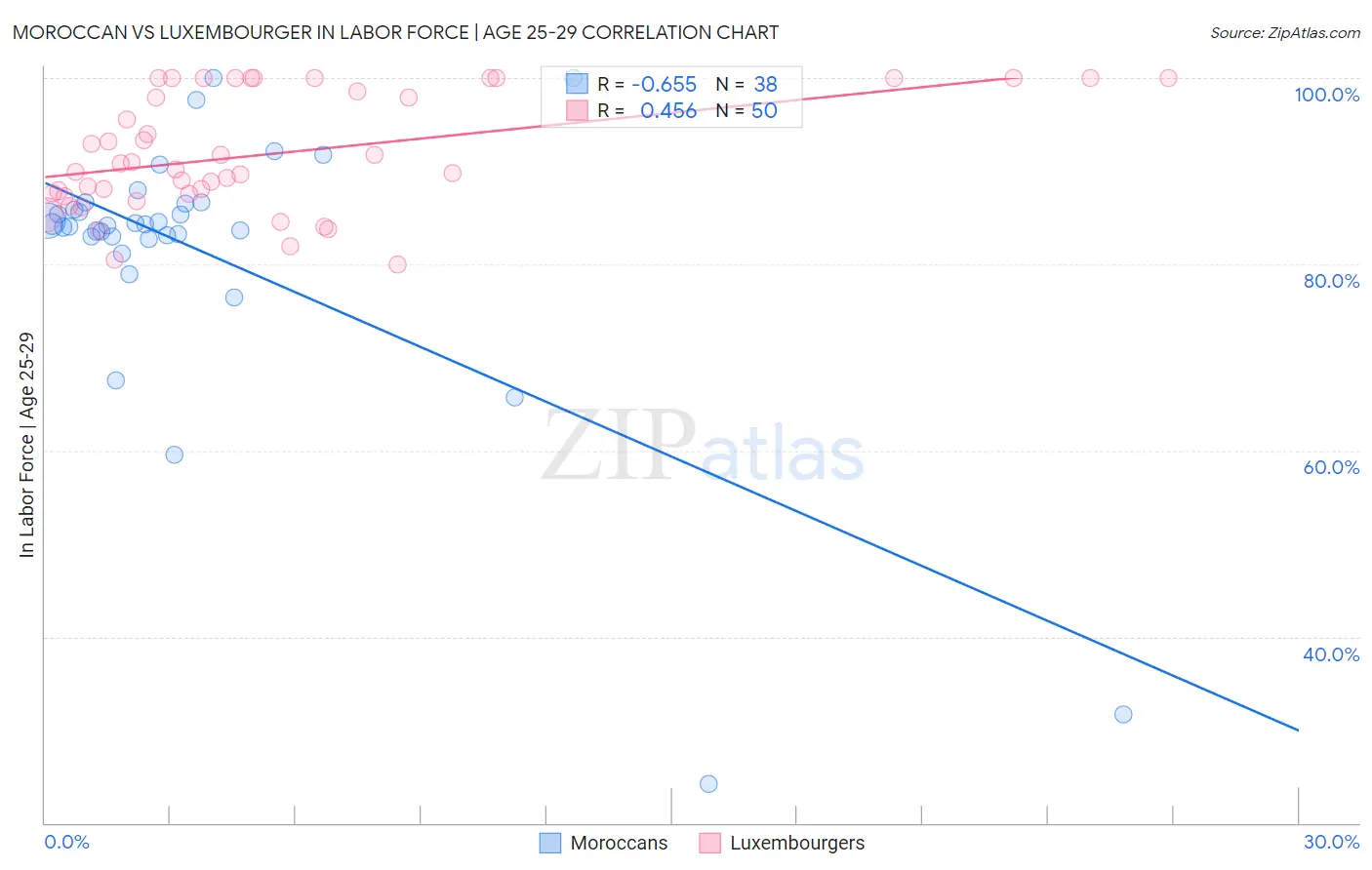 Moroccan vs Luxembourger In Labor Force | Age 25-29