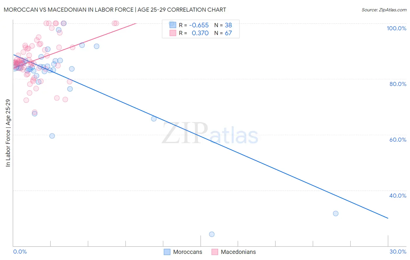 Moroccan vs Macedonian In Labor Force | Age 25-29
