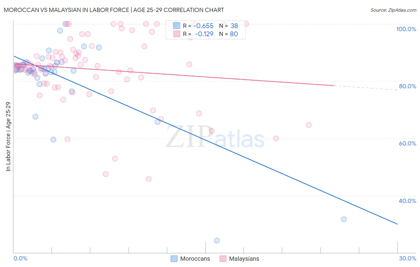 Moroccan vs Malaysian In Labor Force | Age 25-29