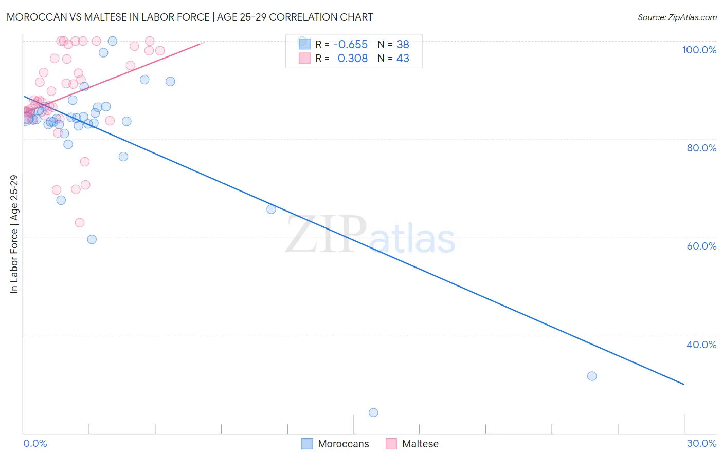 Moroccan vs Maltese In Labor Force | Age 25-29