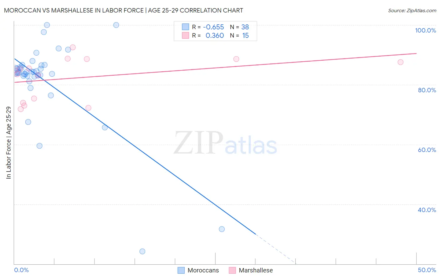 Moroccan vs Marshallese In Labor Force | Age 25-29