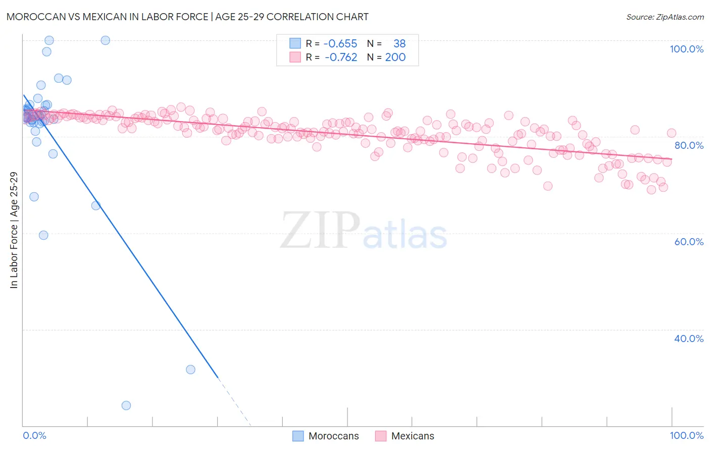 Moroccan vs Mexican In Labor Force | Age 25-29