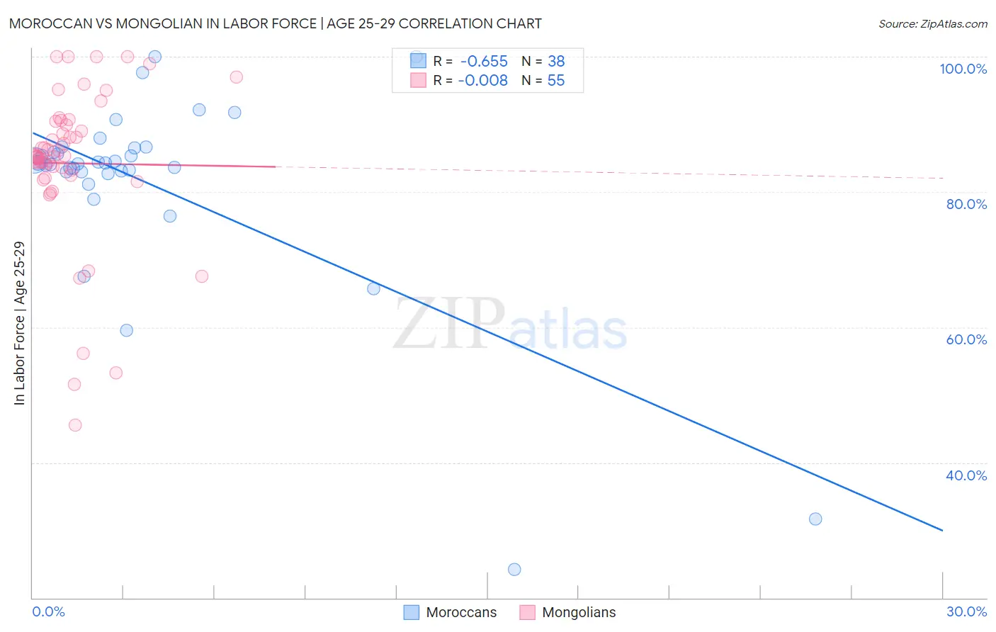 Moroccan vs Mongolian In Labor Force | Age 25-29