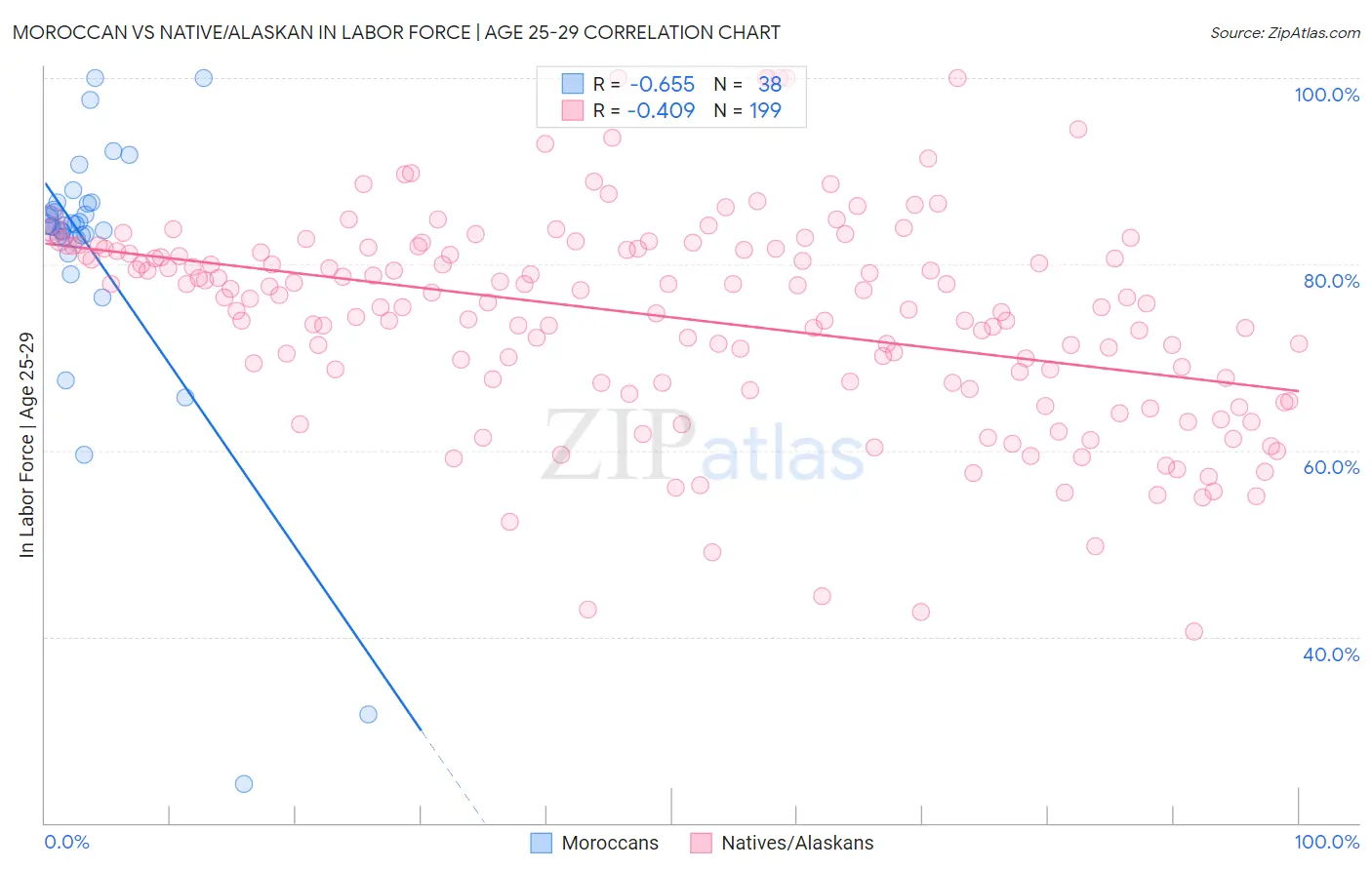 Moroccan vs Native/Alaskan In Labor Force | Age 25-29