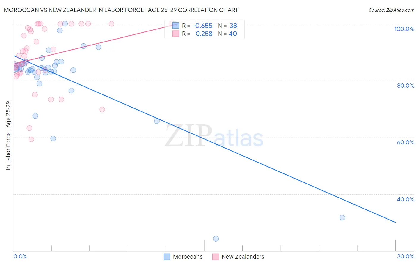 Moroccan vs New Zealander In Labor Force | Age 25-29