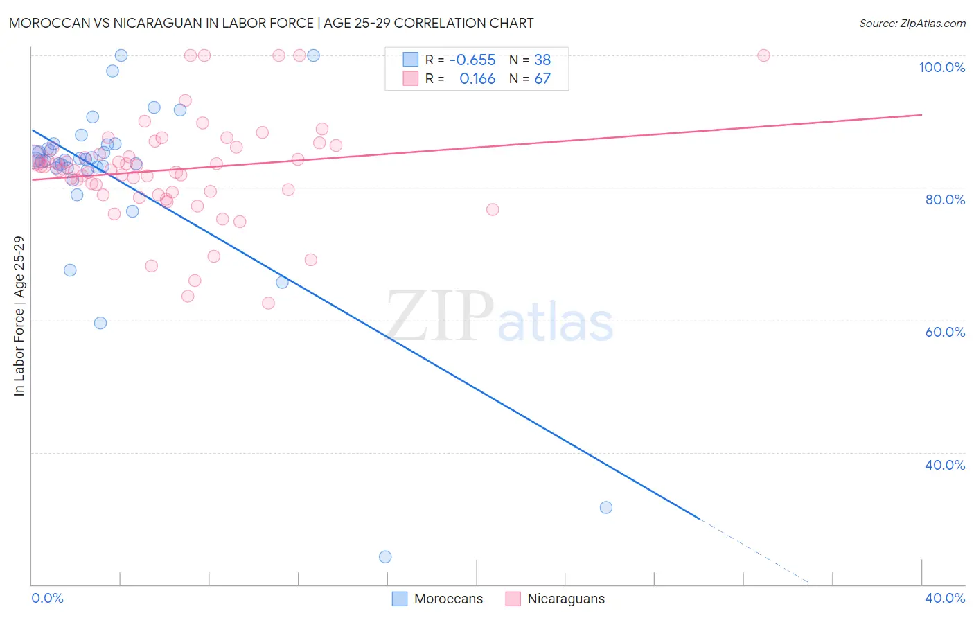 Moroccan vs Nicaraguan In Labor Force | Age 25-29