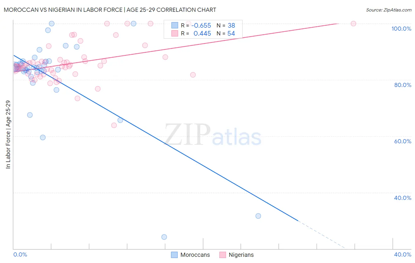 Moroccan vs Nigerian In Labor Force | Age 25-29