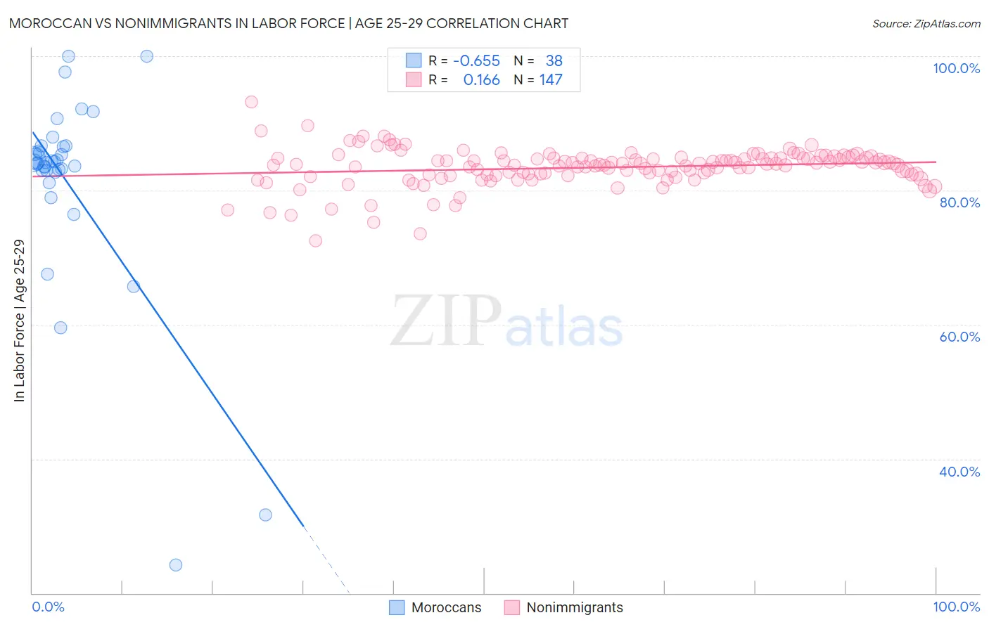 Moroccan vs Nonimmigrants In Labor Force | Age 25-29