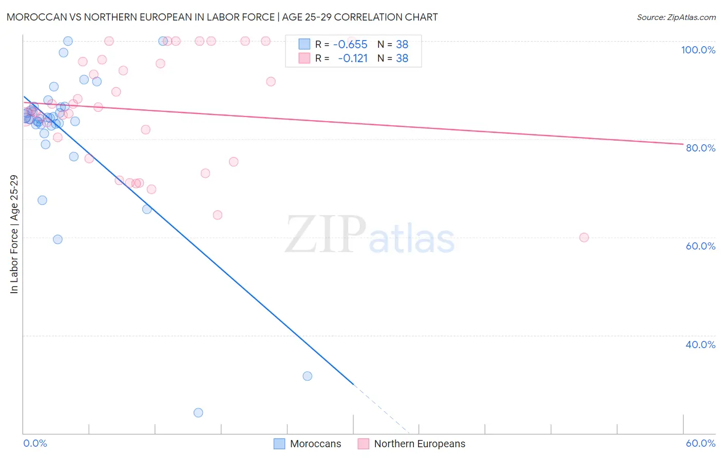Moroccan vs Northern European In Labor Force | Age 25-29