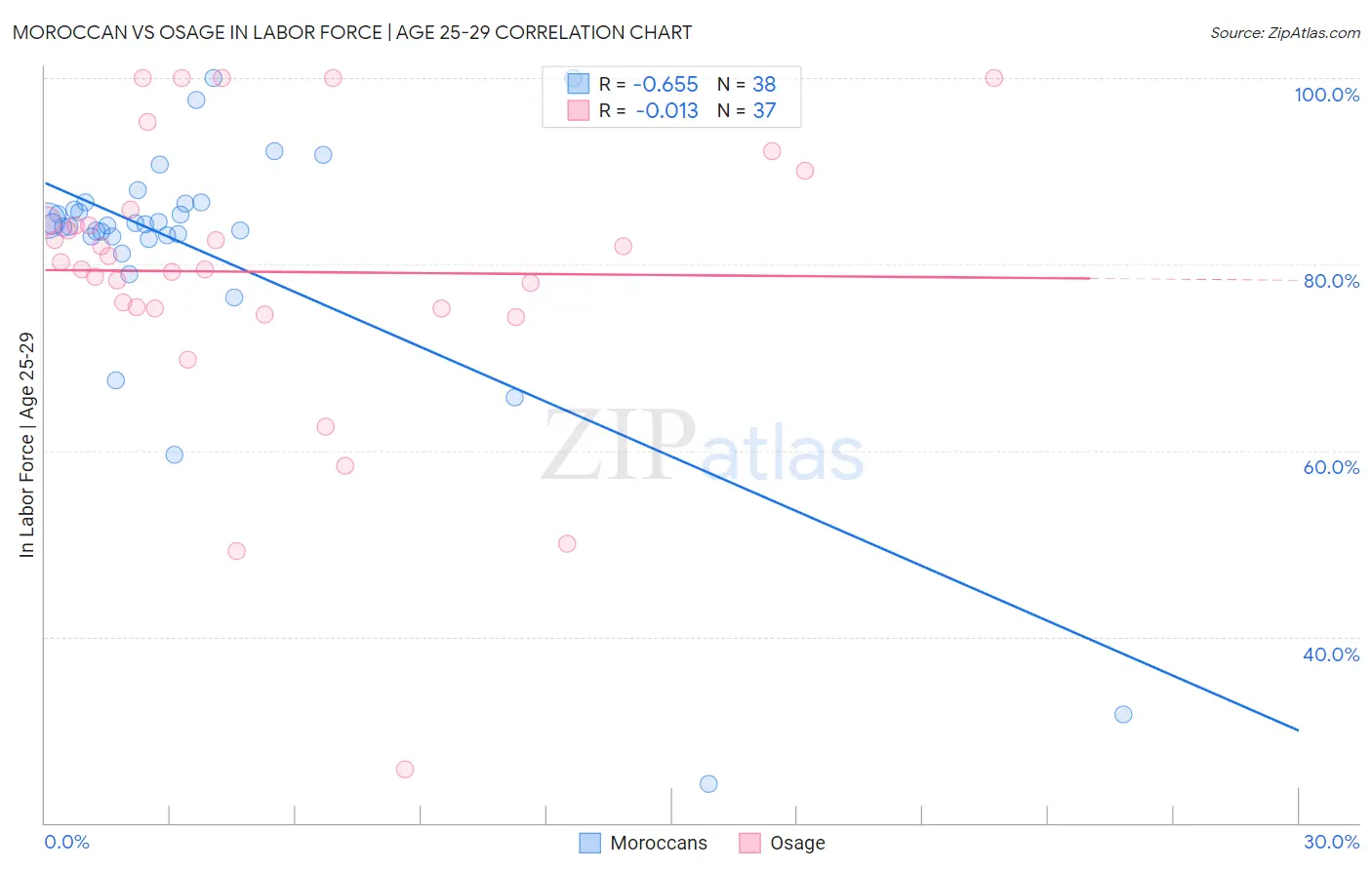 Moroccan vs Osage In Labor Force | Age 25-29