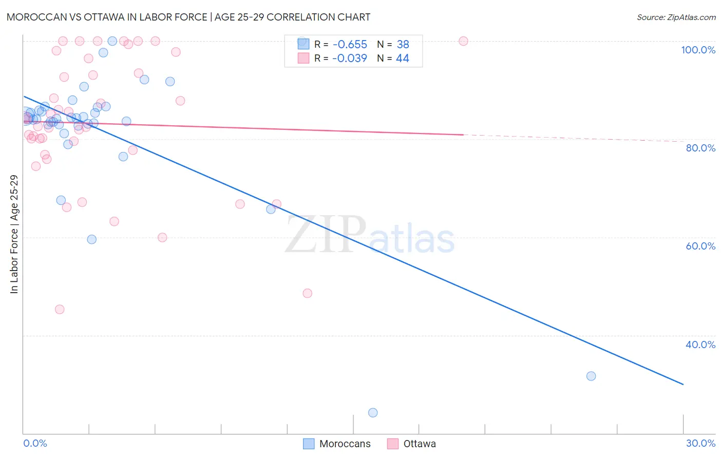 Moroccan vs Ottawa In Labor Force | Age 25-29