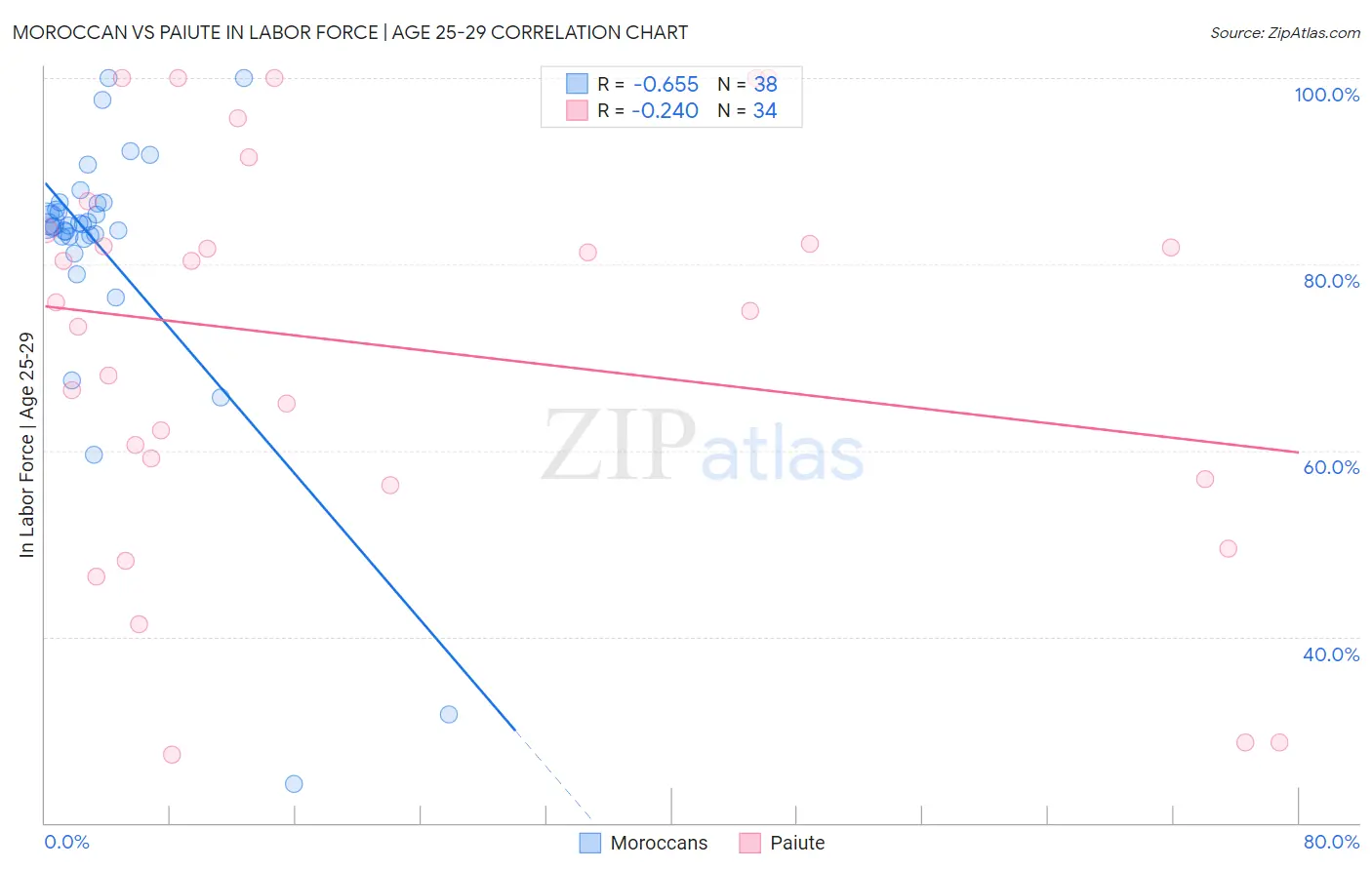 Moroccan vs Paiute In Labor Force | Age 25-29