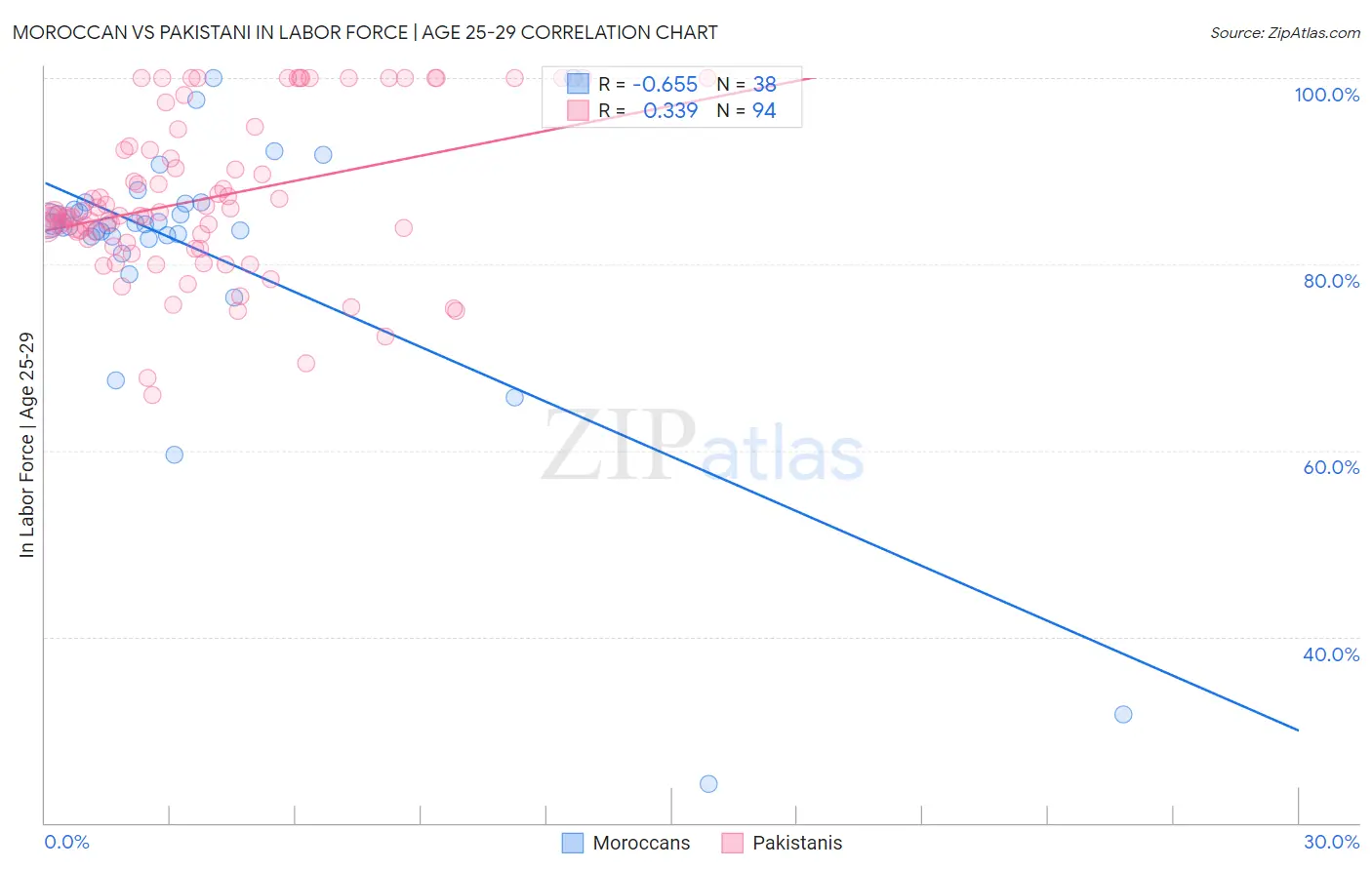 Moroccan vs Pakistani In Labor Force | Age 25-29