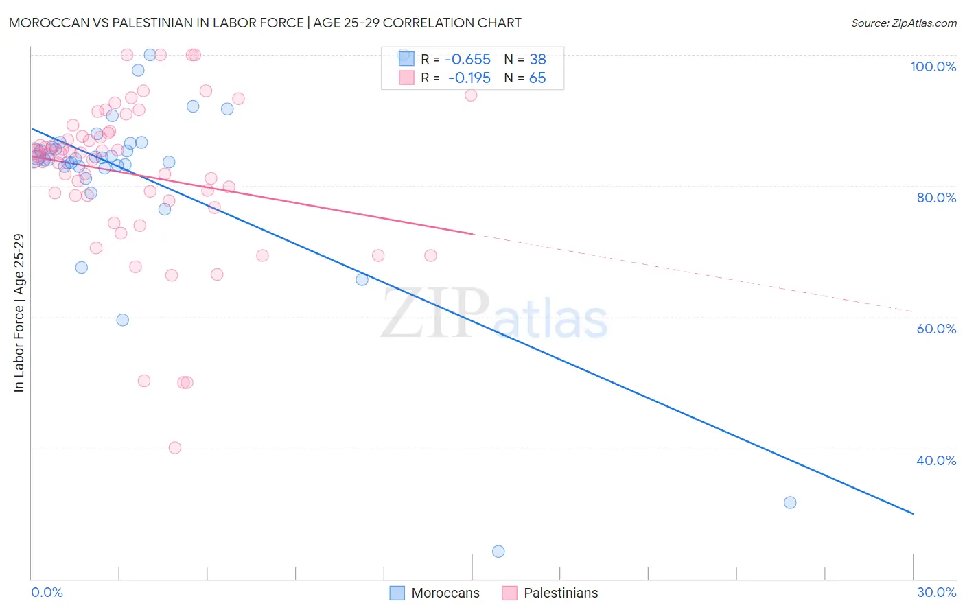 Moroccan vs Palestinian In Labor Force | Age 25-29