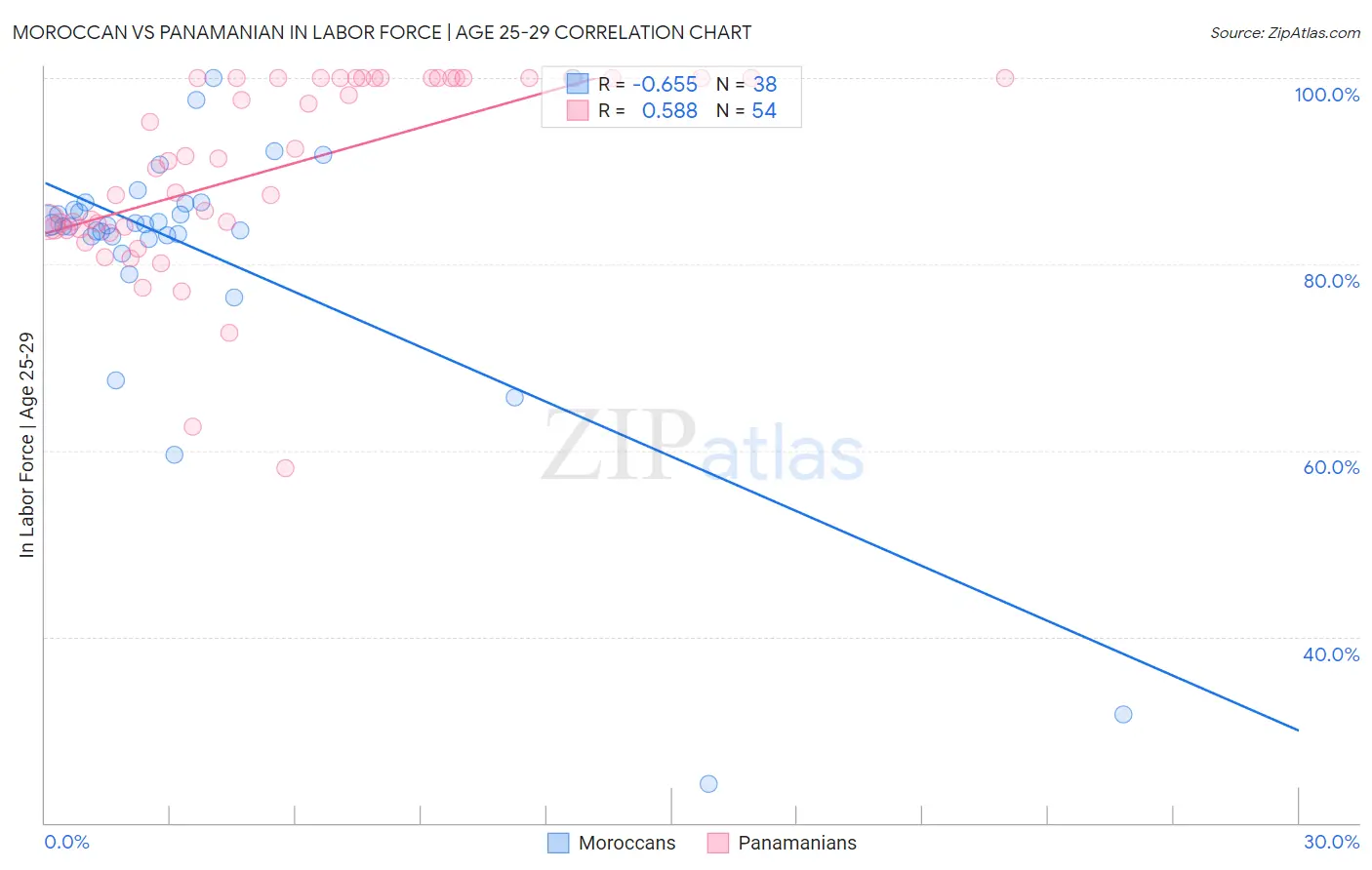 Moroccan vs Panamanian In Labor Force | Age 25-29
