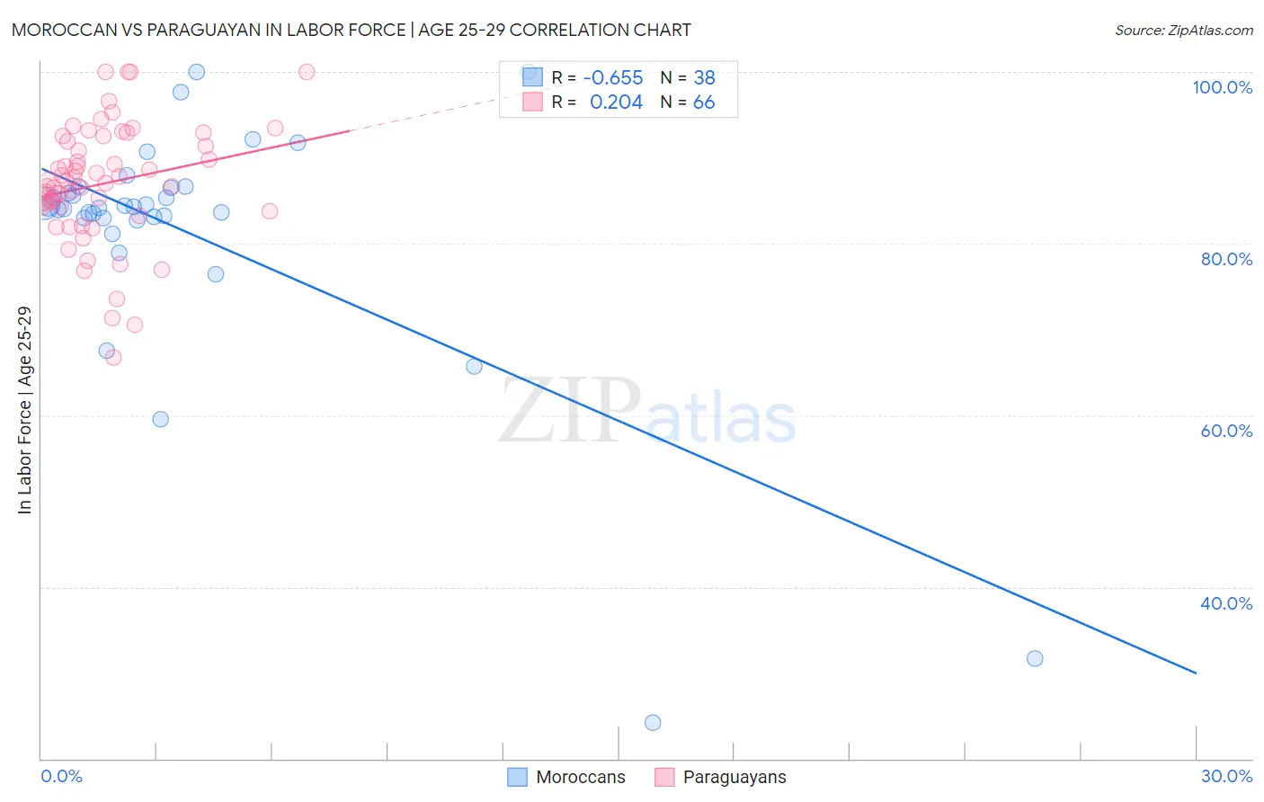 Moroccan vs Paraguayan In Labor Force | Age 25-29