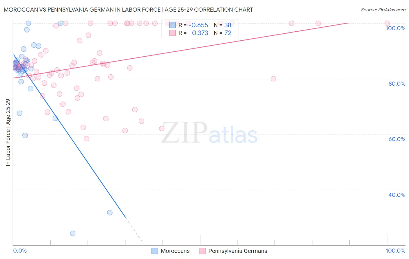 Moroccan vs Pennsylvania German In Labor Force | Age 25-29