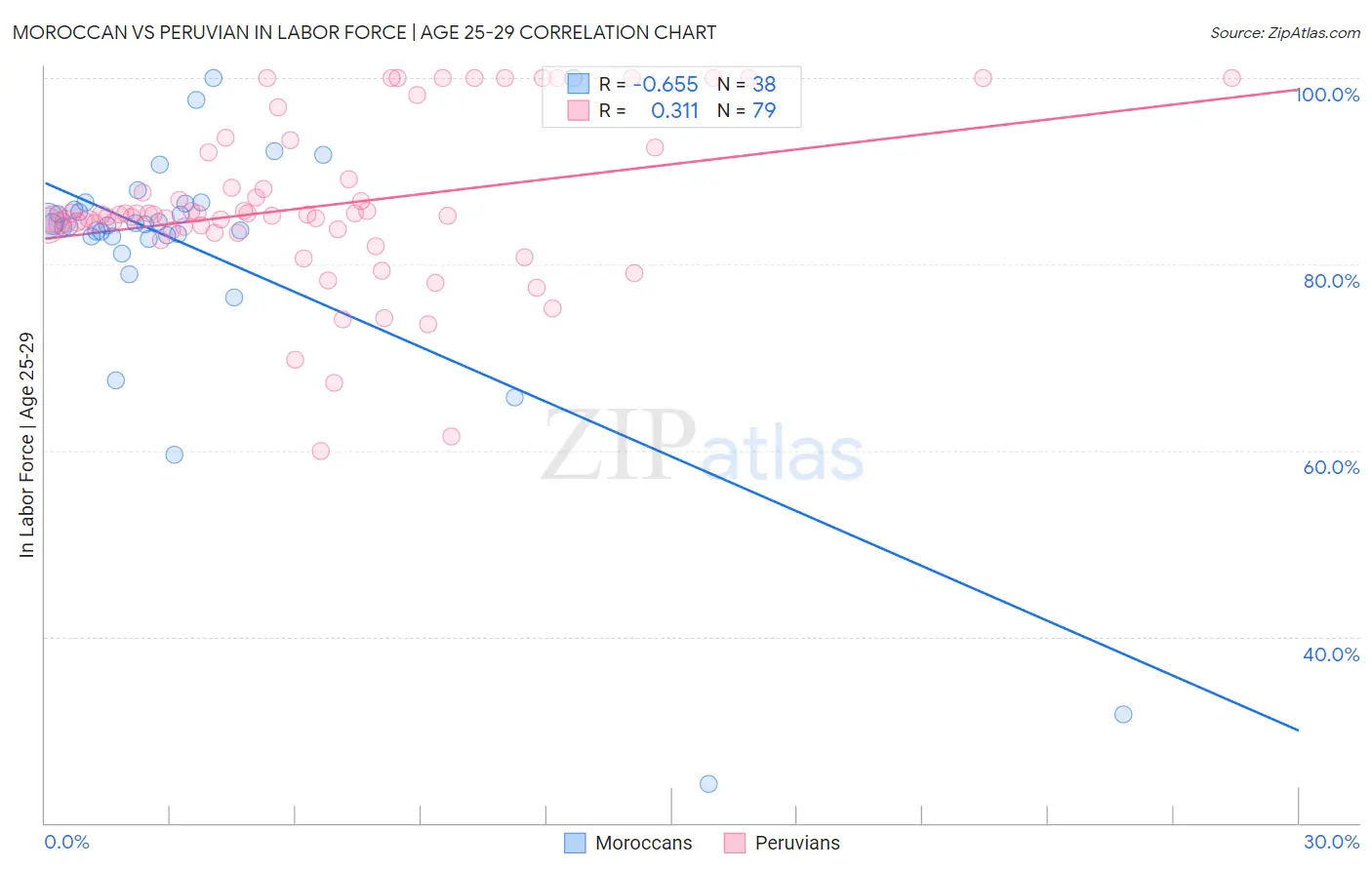 Moroccan vs Peruvian In Labor Force | Age 25-29