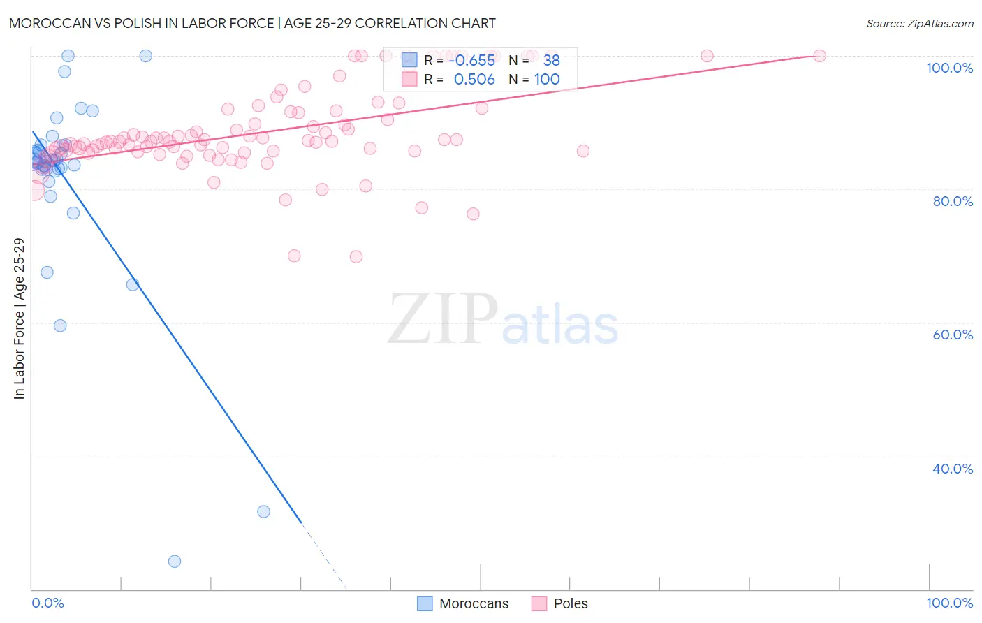 Moroccan vs Polish In Labor Force | Age 25-29