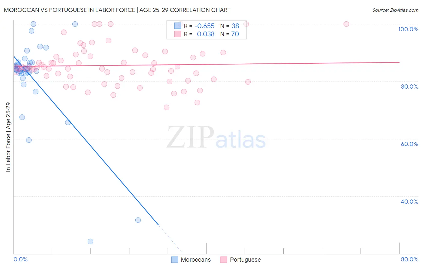 Moroccan vs Portuguese In Labor Force | Age 25-29