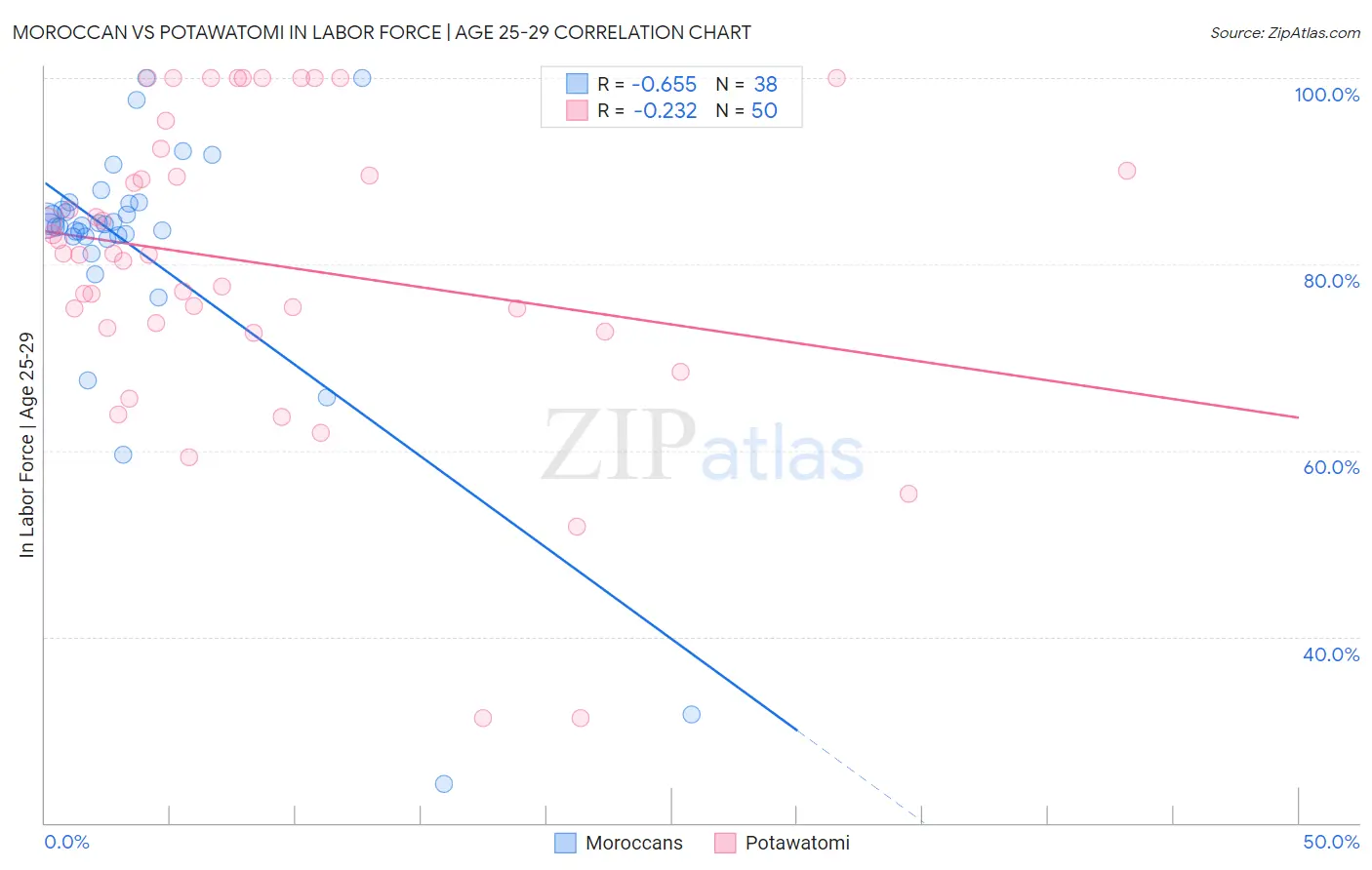 Moroccan vs Potawatomi In Labor Force | Age 25-29