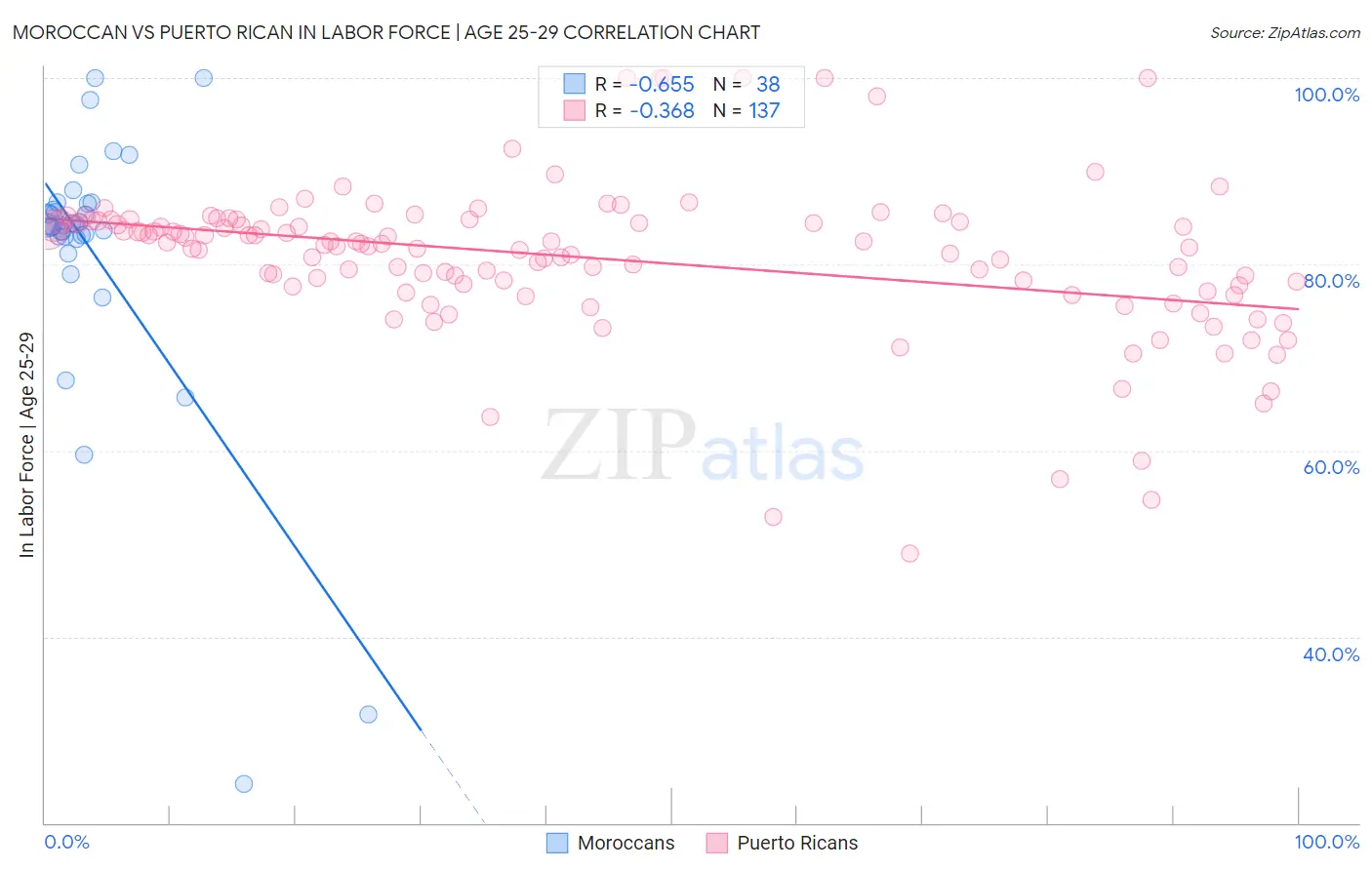 Moroccan vs Puerto Rican In Labor Force | Age 25-29