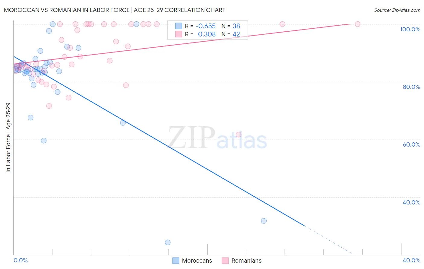 Moroccan vs Romanian In Labor Force | Age 25-29