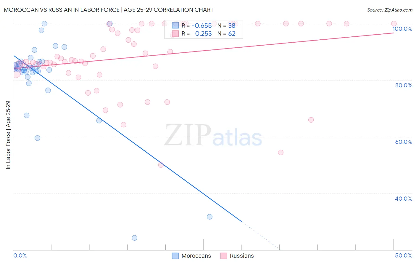 Moroccan vs Russian In Labor Force | Age 25-29