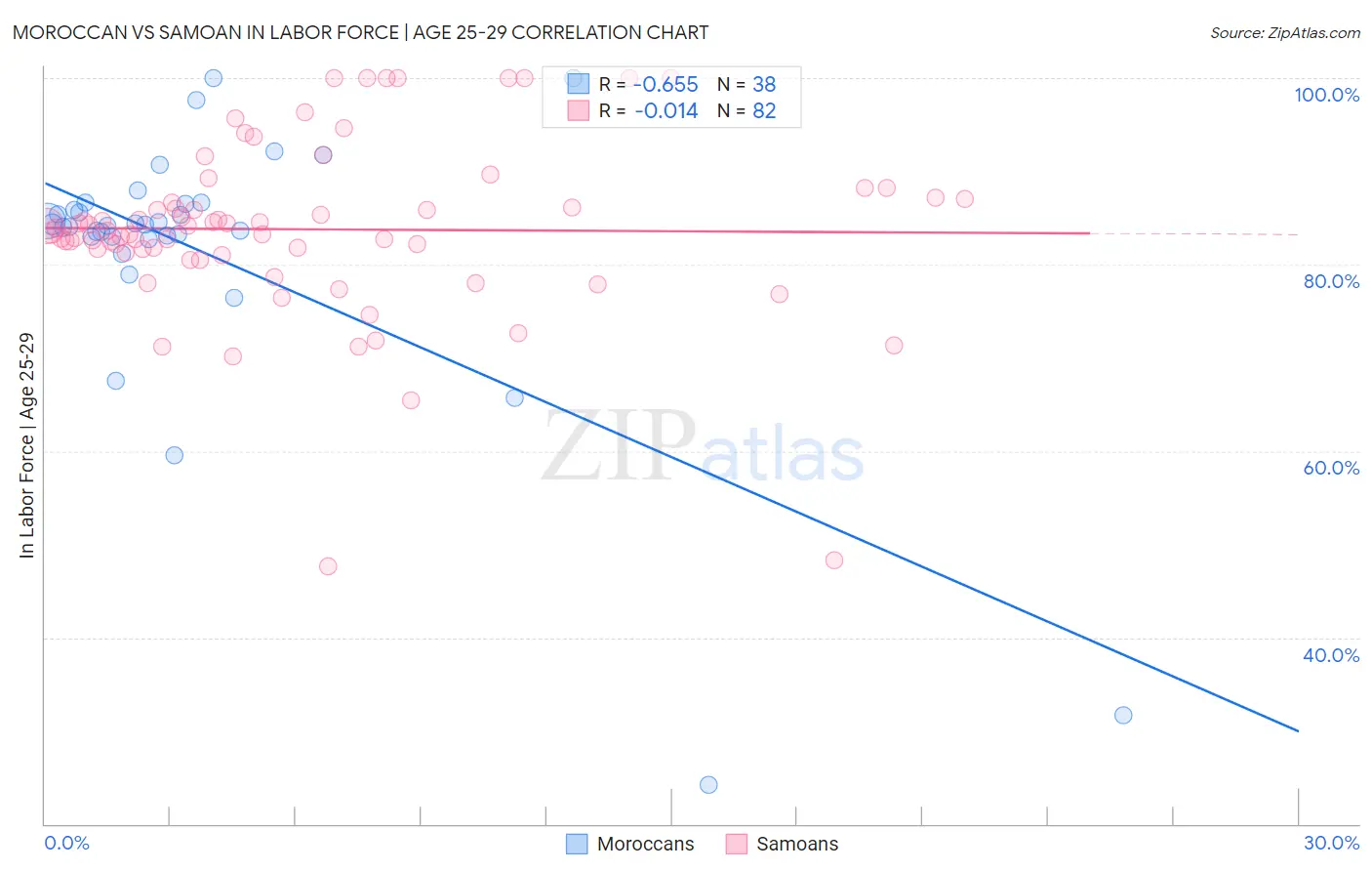 Moroccan vs Samoan In Labor Force | Age 25-29