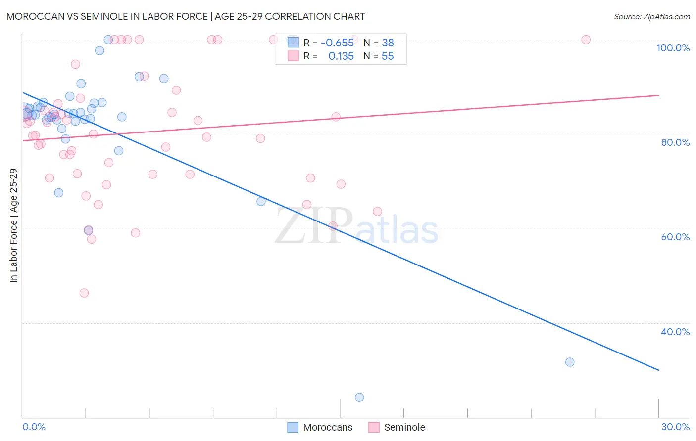 Moroccan vs Seminole In Labor Force | Age 25-29