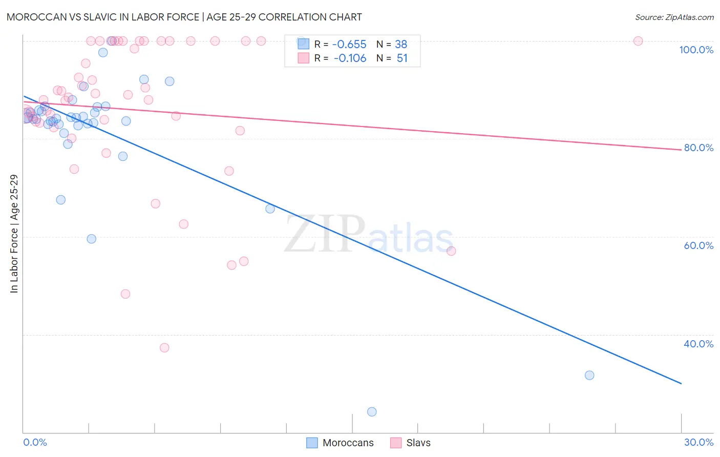 Moroccan vs Slavic In Labor Force | Age 25-29