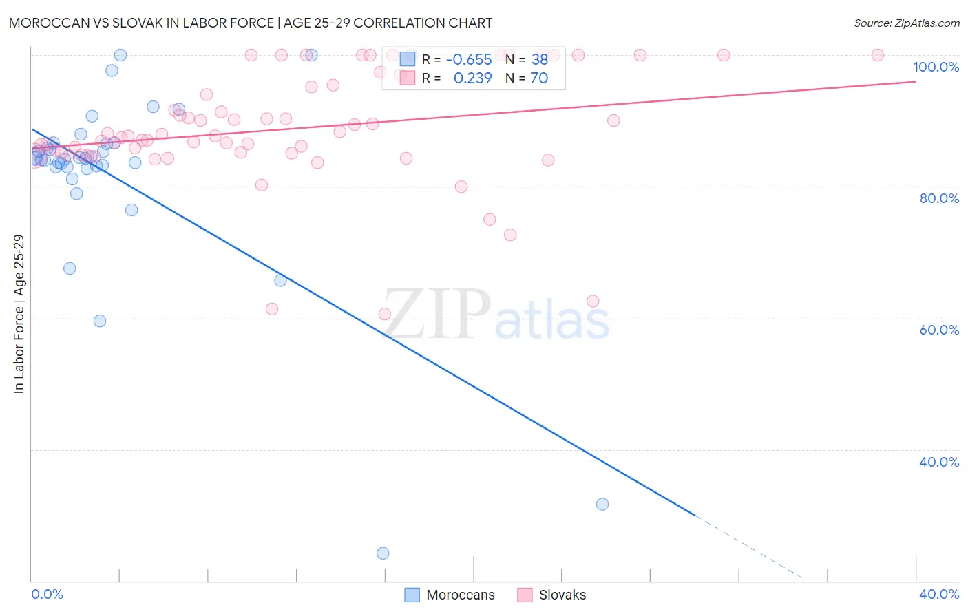 Moroccan vs Slovak In Labor Force | Age 25-29