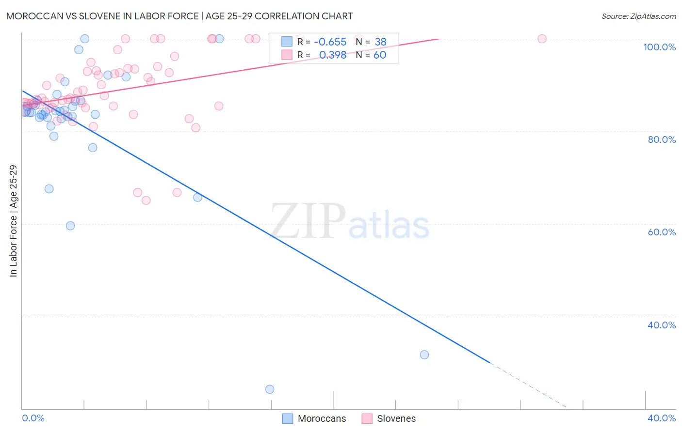 Moroccan vs Slovene In Labor Force | Age 25-29