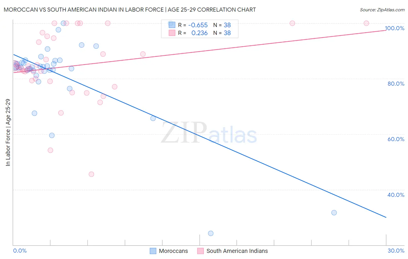 Moroccan vs South American Indian In Labor Force | Age 25-29