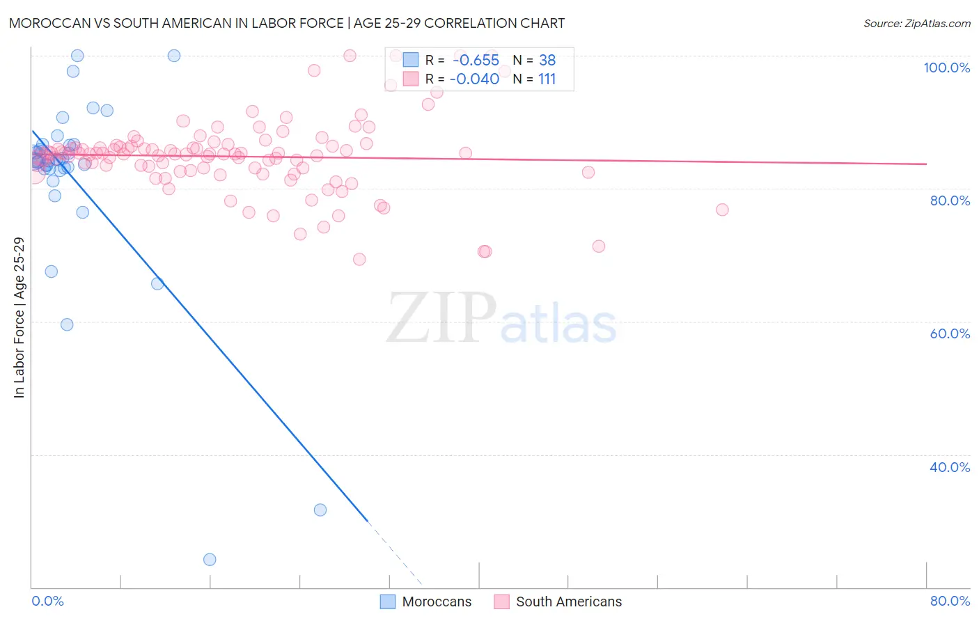Moroccan vs South American In Labor Force | Age 25-29