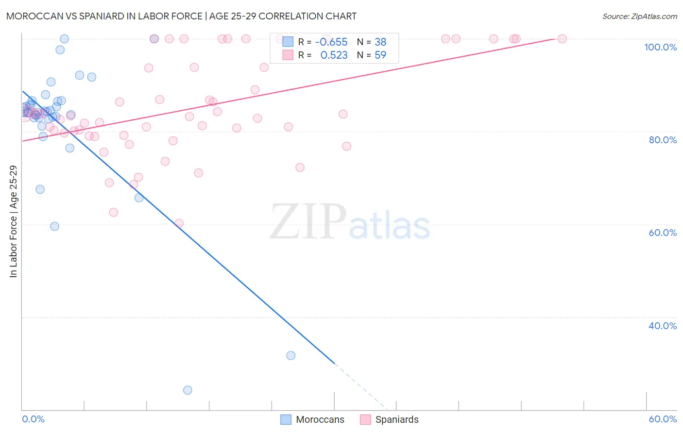 Moroccan vs Spaniard In Labor Force | Age 25-29