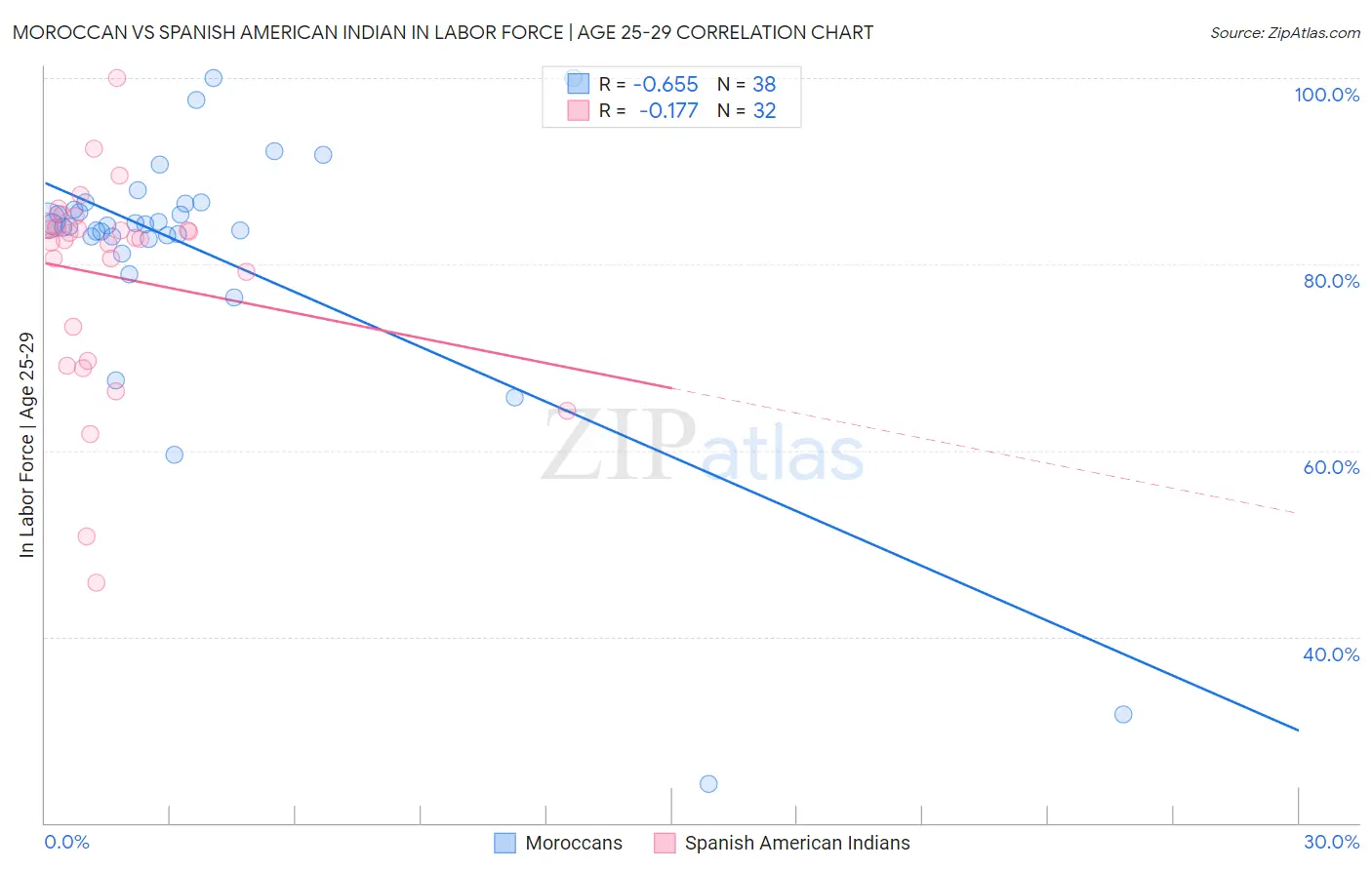 Moroccan vs Spanish American Indian In Labor Force | Age 25-29