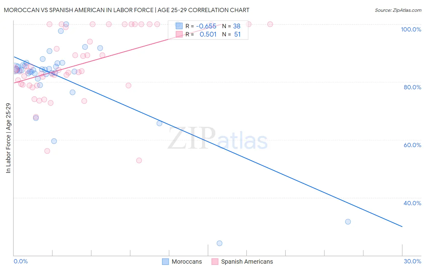 Moroccan vs Spanish American In Labor Force | Age 25-29