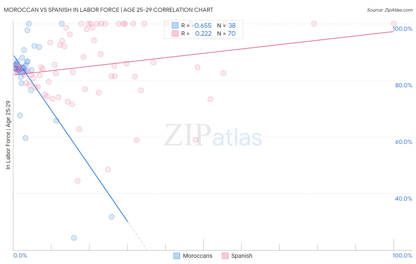 Moroccan vs Spanish In Labor Force | Age 25-29