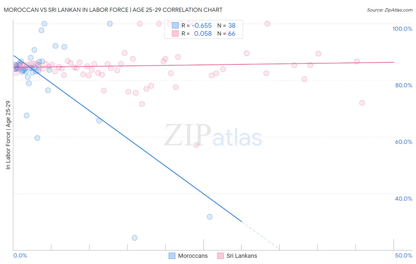 Moroccan vs Sri Lankan In Labor Force | Age 25-29