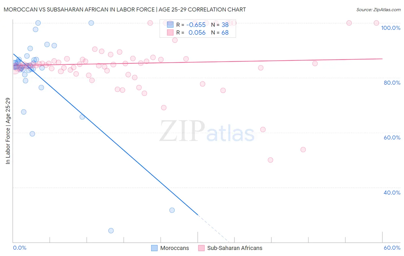 Moroccan vs Subsaharan African In Labor Force | Age 25-29