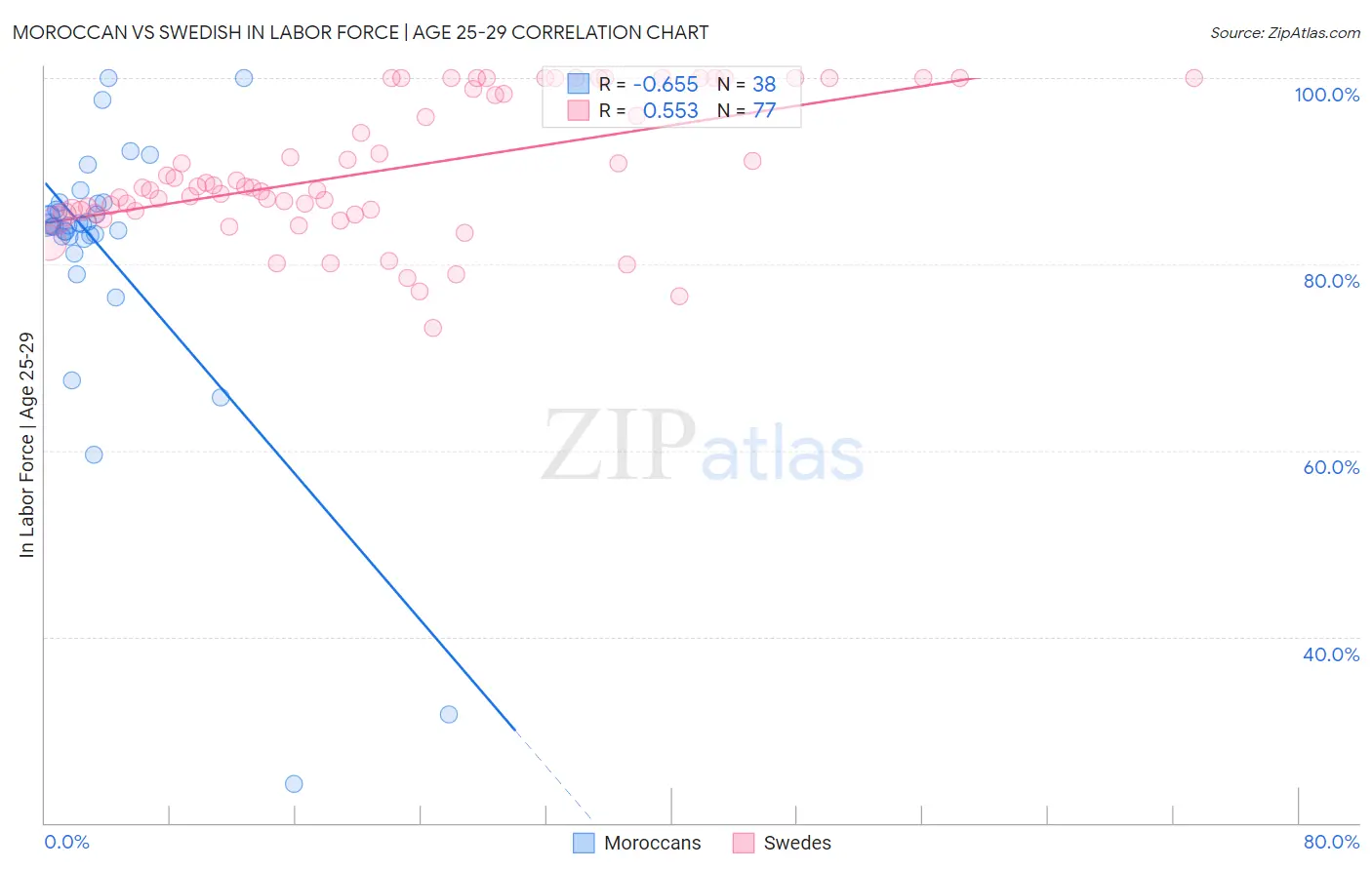 Moroccan vs Swedish In Labor Force | Age 25-29