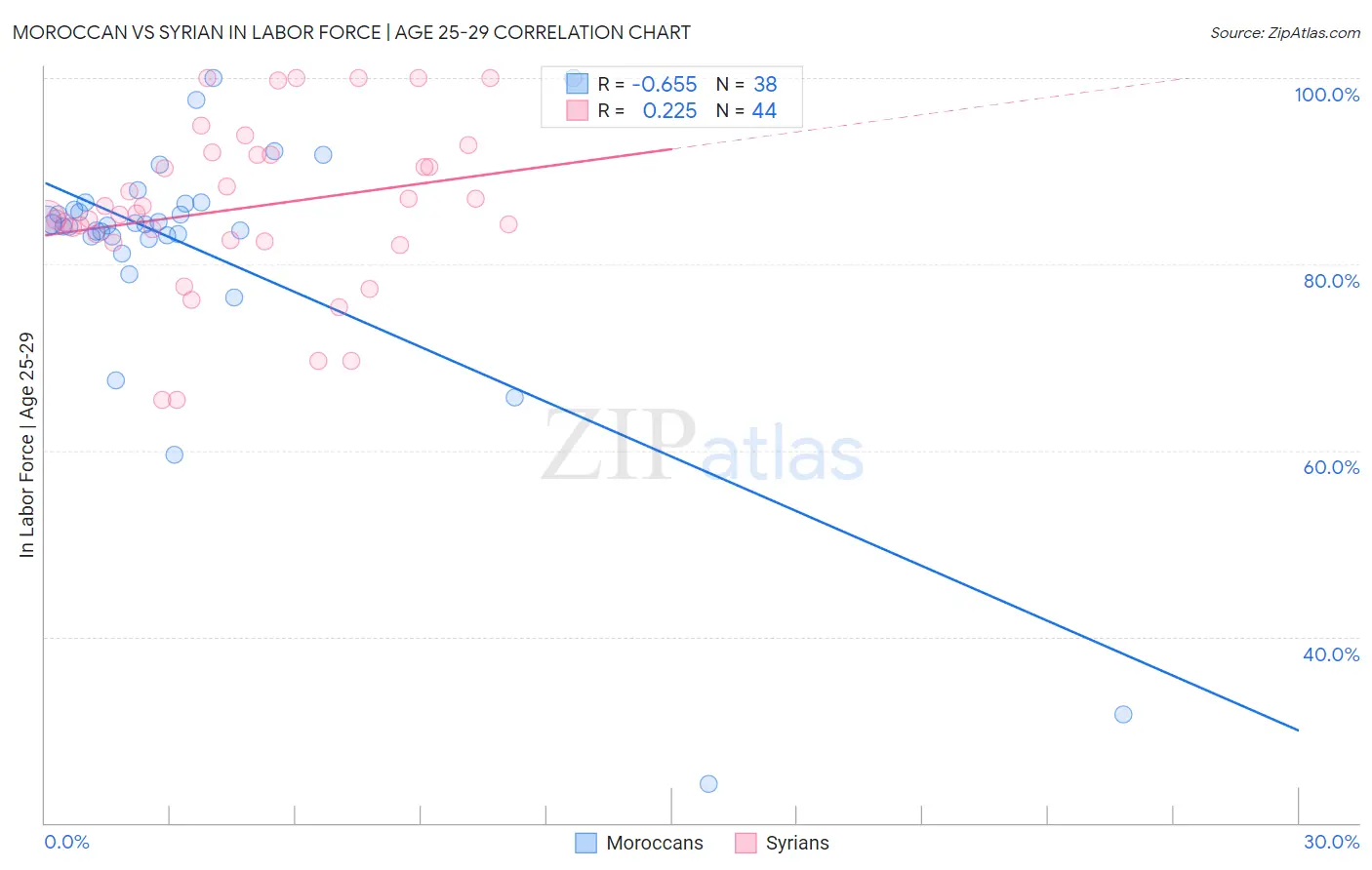 Moroccan vs Syrian In Labor Force | Age 25-29