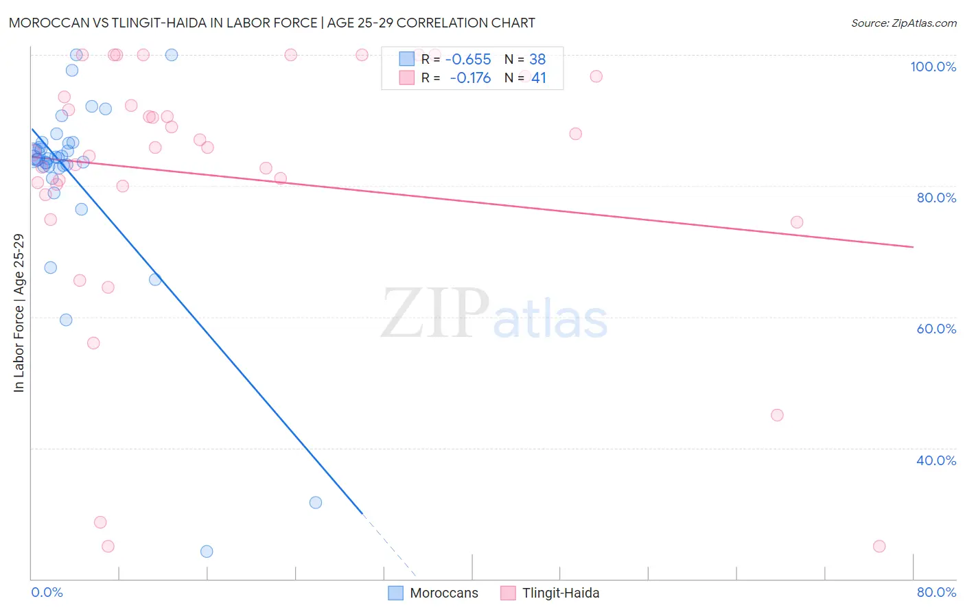 Moroccan vs Tlingit-Haida In Labor Force | Age 25-29
