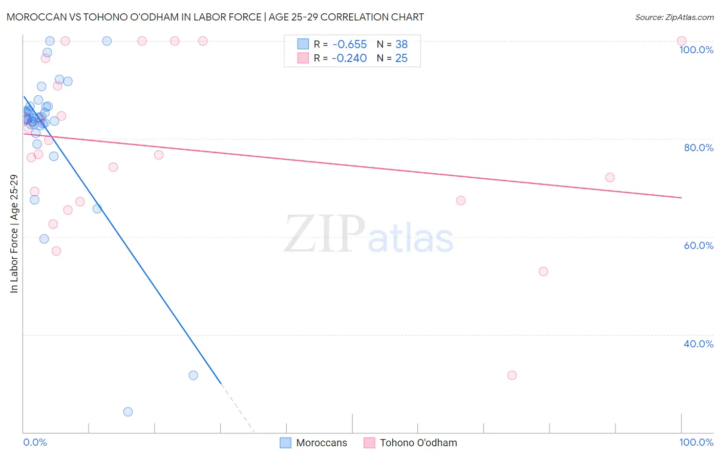 Moroccan vs Tohono O'odham In Labor Force | Age 25-29