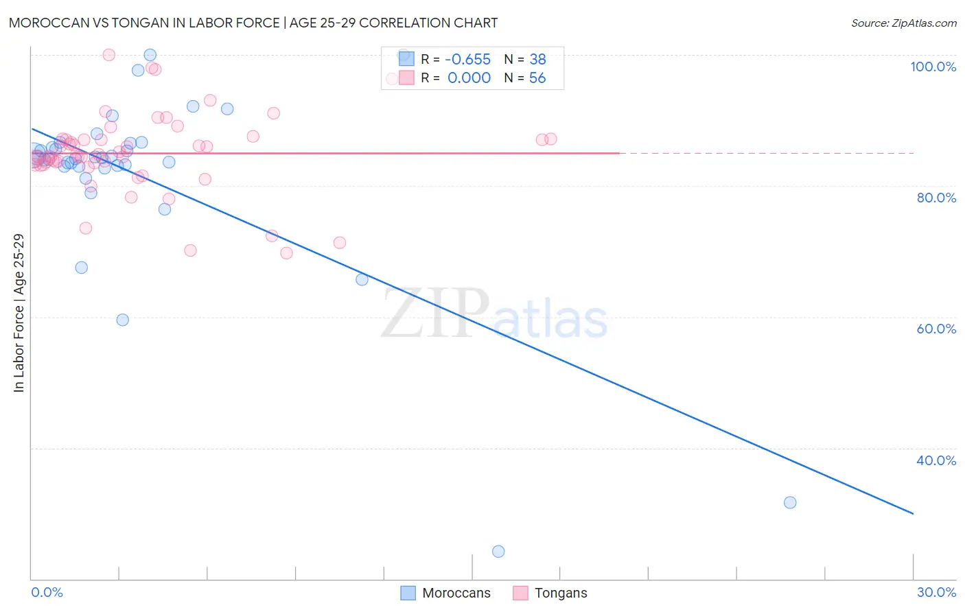 Moroccan vs Tongan In Labor Force | Age 25-29