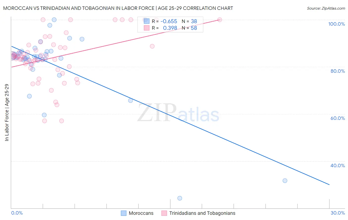 Moroccan vs Trinidadian and Tobagonian In Labor Force | Age 25-29