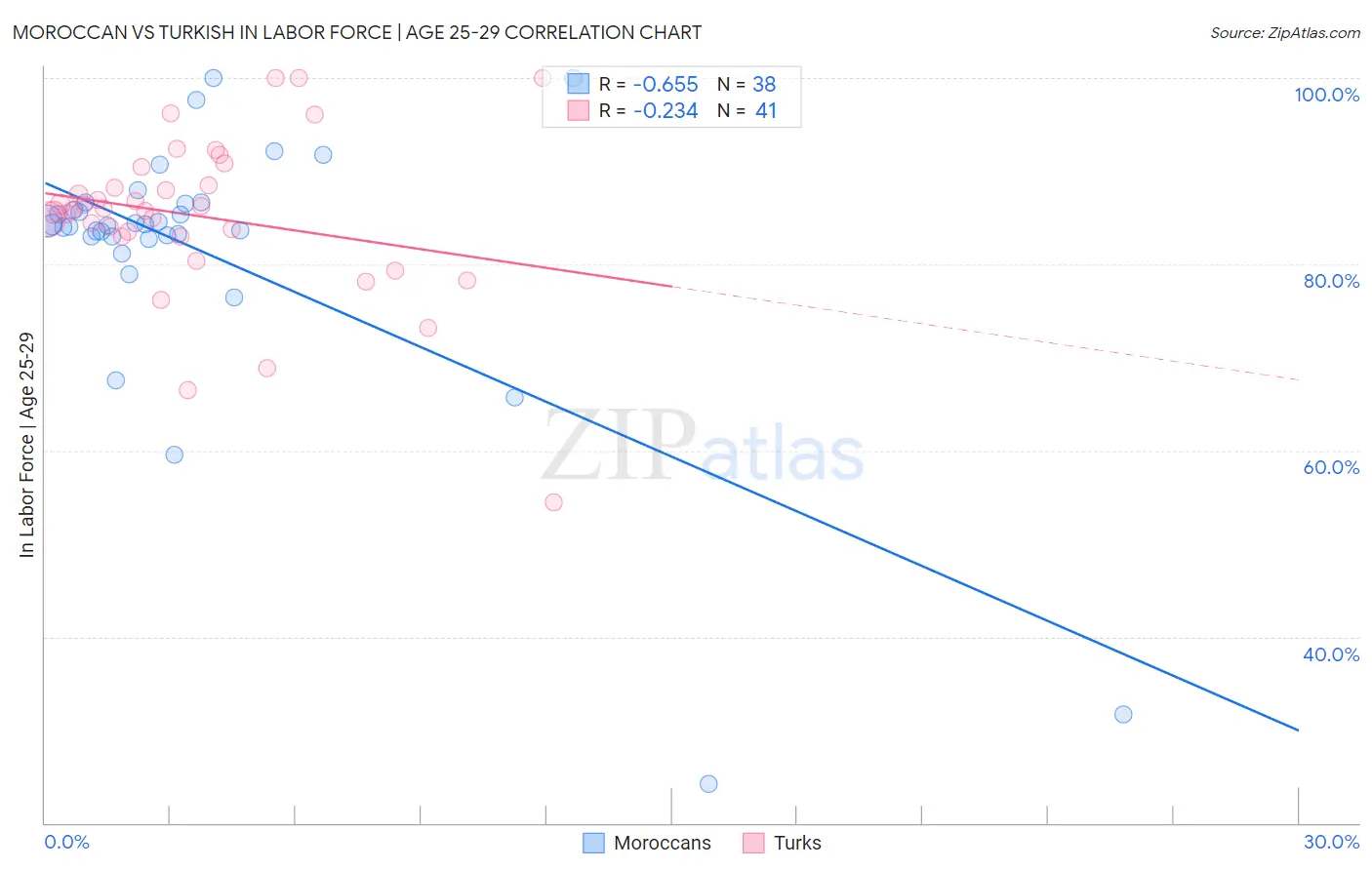 Moroccan vs Turkish In Labor Force | Age 25-29