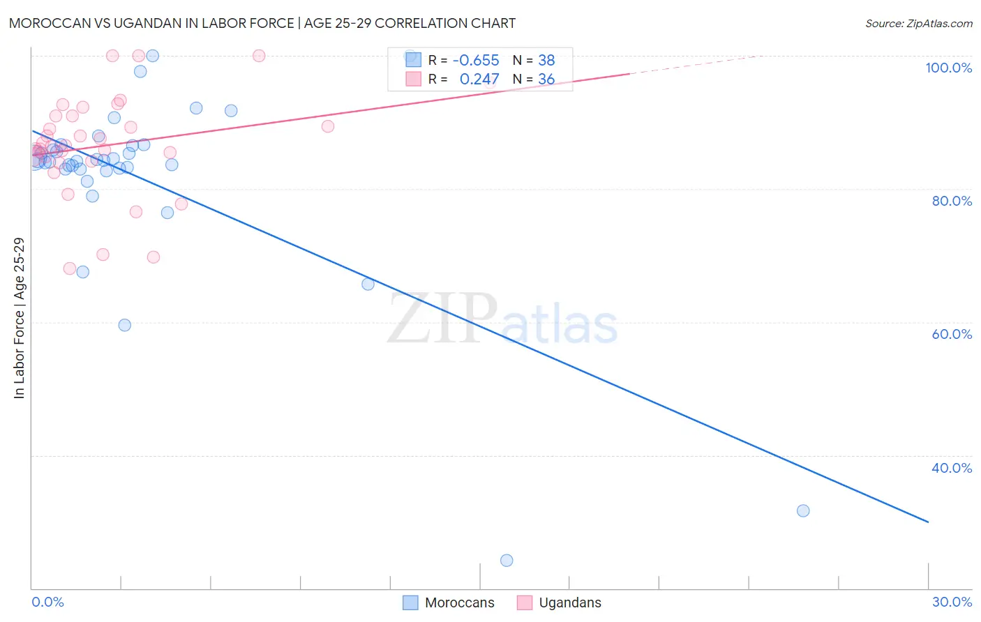Moroccan vs Ugandan In Labor Force | Age 25-29
